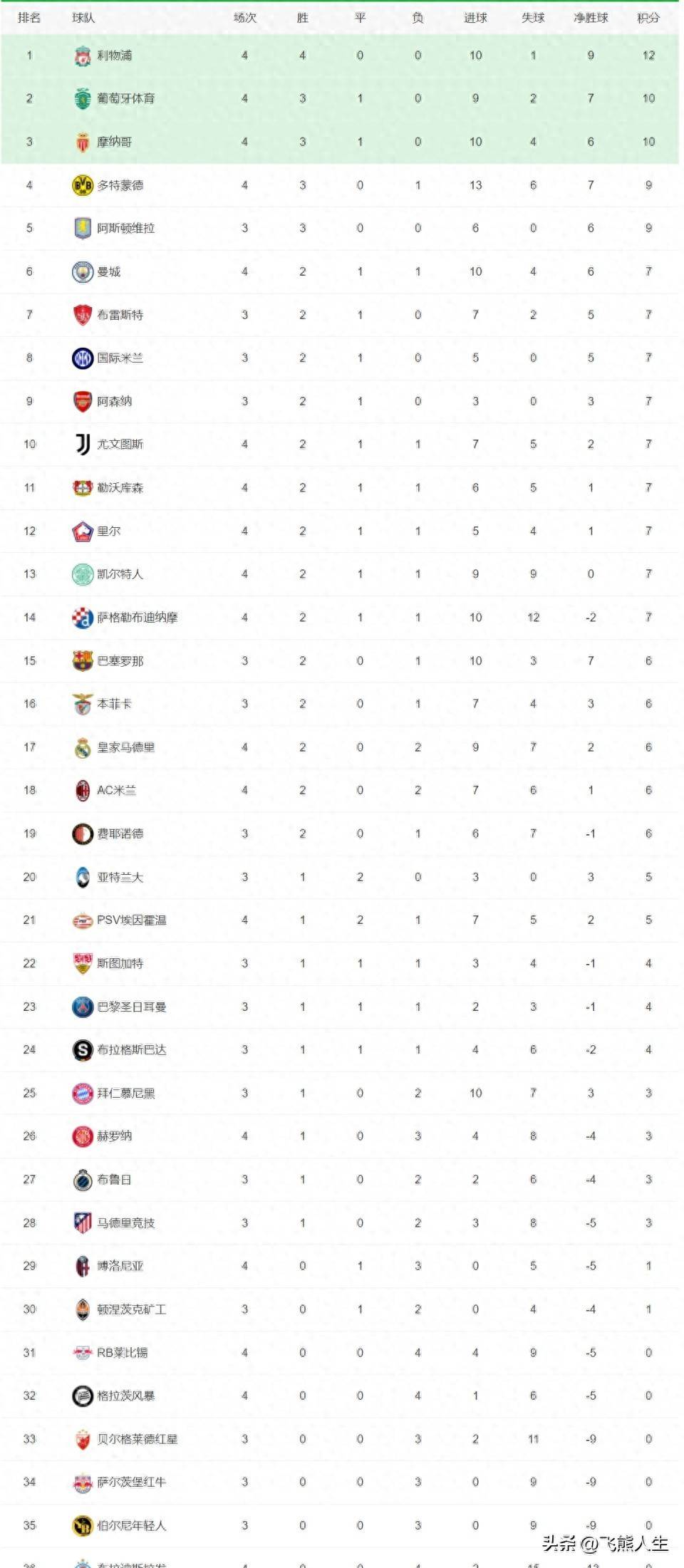 包含比利亚雷亚尔主场胜利,积分榜稳居中游的词条 包含比利亚雷亚尔主场胜利,积分榜稳居中游的词条